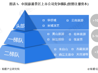 香港中国旅游景区上市企业竞争梯队中国景区区域竞争格局分析